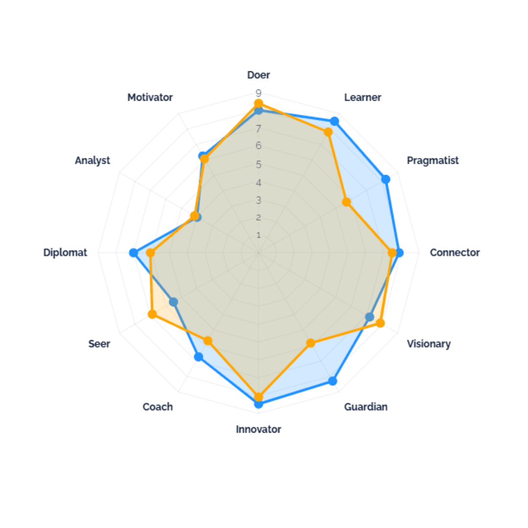 Strengths Radar